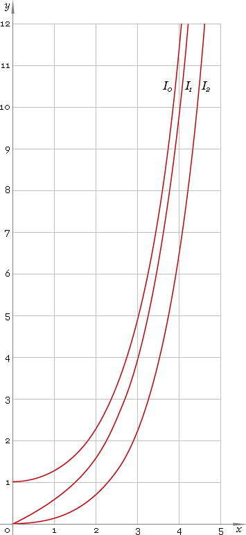 Fig. 1. Graphs y = I0(x), y = I1(x), y = I2(x).