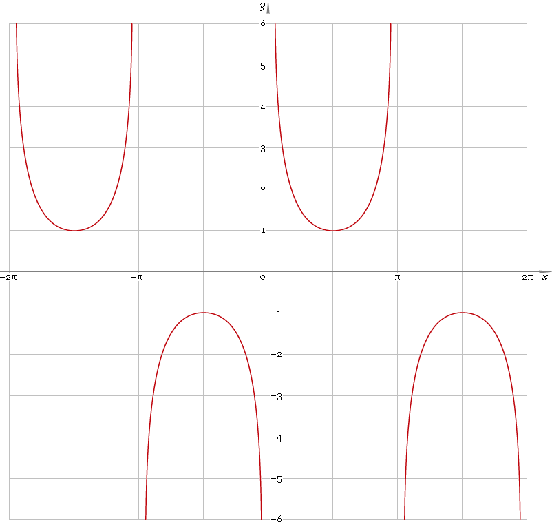 Fig. 1. Graph y = csc x.