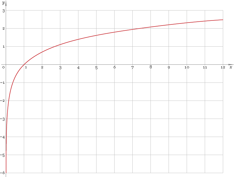 Fig. 1. Graph y = ln x.