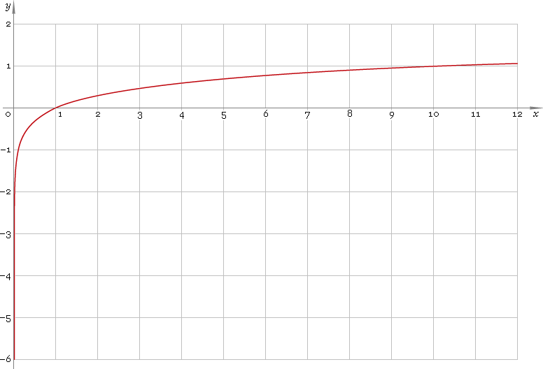 Fig. 1. Graph y = log x.